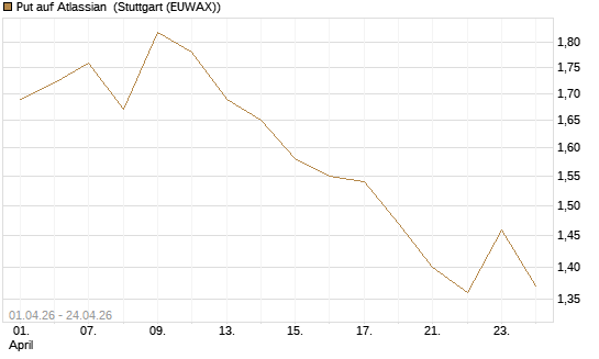 Put auf Atlassian [Morgan Stanley & Co. Int. plc] Chart