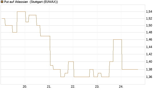 Put auf Atlassian [Morgan Stanley & Co. Int. plc] Chart