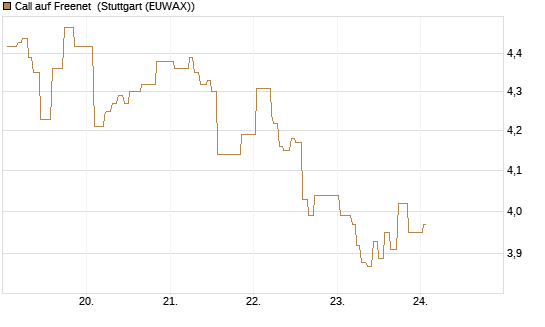 Call auf Freenet [Morgan Stanley & Co. Int. plc] Chart