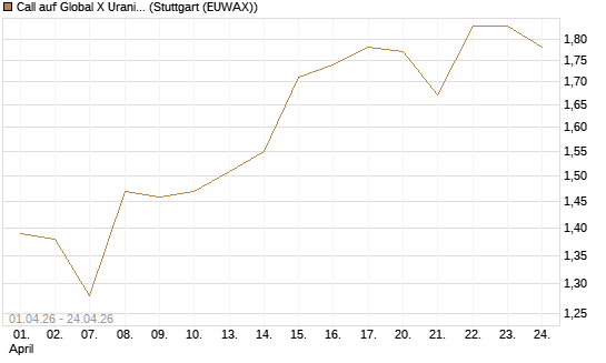Call auf Global X Uranium ETF [Morgan Stanley & Co. Int. plc] Chart