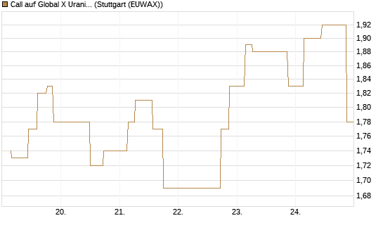 Call auf Global X Uranium ETF [Morgan Stanley & Co. Int. plc] Chart