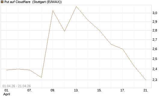 Put auf Cloudflare [Morgan Stanley & Co. Int. plc] Chart