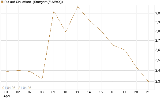 Put auf Cloudflare [Morgan Stanley & Co. Int. plc] Chart