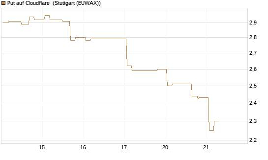Put auf Cloudflare [Morgan Stanley & Co. Int. plc] Chart
