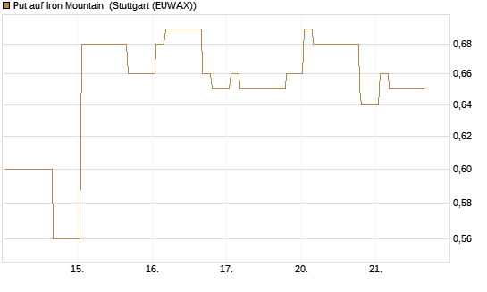 Put auf Iron Mountain [Morgan Stanley & Co. Int. plc] Chart