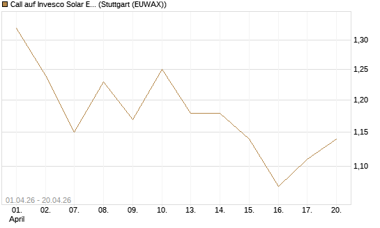 Call auf Invesco Solar ETF [Morgan Stanley & Co. Int. plc] Chart