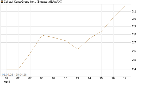 Call auf Cava Group Inc [Morgan Stanley & Co. Int. plc] Chart