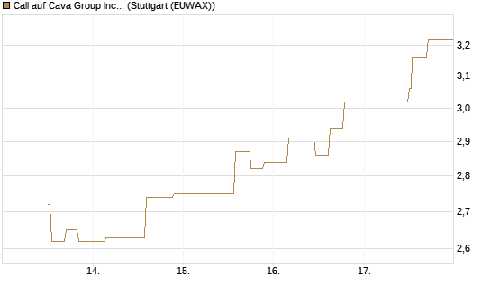 Call auf Cava Group Inc [Morgan Stanley & Co. Int. plc] Chart