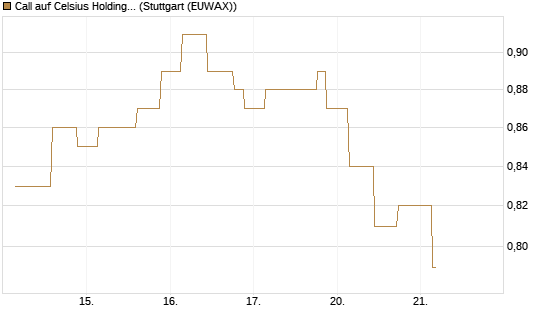 Call auf Celsius Holdings [Morgan Stanley & Co. Int. plc] Chart
