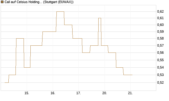 Call auf Celsius Holdings [Morgan Stanley & Co. Int. plc] Chart