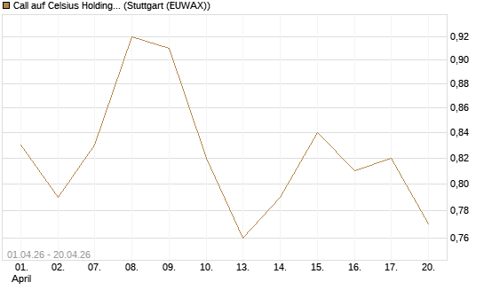 Call auf Celsius Holdings [Morgan Stanley & Co. Int. plc] Chart