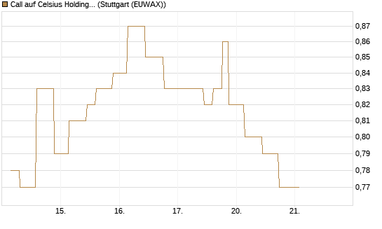 Call auf Celsius Holdings [Morgan Stanley & Co. Int. plc] Chart