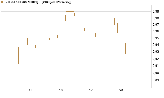 Call auf Celsius Holdings [Morgan Stanley & Co. Int. plc] Chart