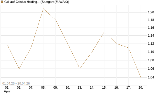 Call auf Celsius Holdings [Morgan Stanley & Co. Int. plc] Chart