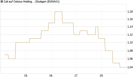 Call auf Celsius Holdings [Morgan Stanley & Co. Int. plc] Chart