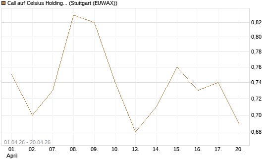Call auf Celsius Holdings [Morgan Stanley & Co. Int. plc] Chart