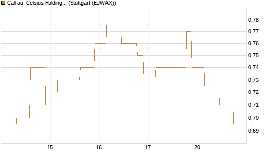 Call auf Celsius Holdings [Morgan Stanley & Co. Int. plc] Chart
