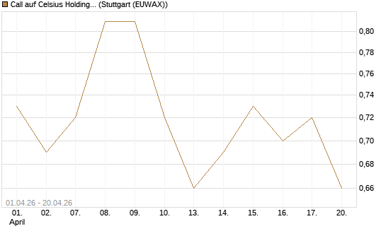 Call auf Celsius Holdings [Morgan Stanley & Co. Int. plc] Chart