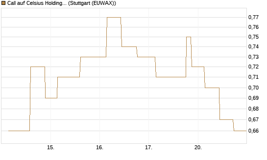 Call auf Celsius Holdings [Morgan Stanley & Co. Int. plc] Chart
