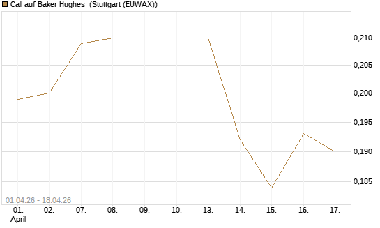 Call auf Baker Hughes [Morgan Stanley & Co. Int. plc] Chart