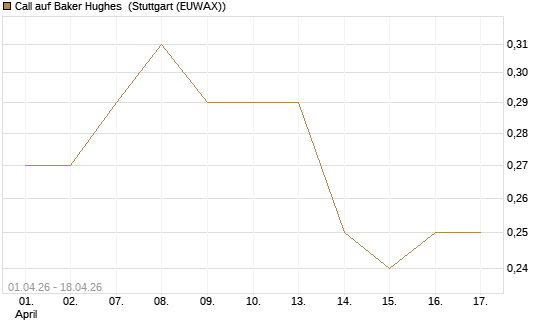 Call auf Baker Hughes [Morgan Stanley & Co. Int. plc] Chart