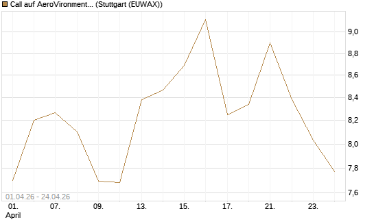 Call auf AeroVironment Inc [Morgan Stanley & Co. Int. plc] Chart