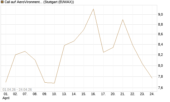 Call auf AeroVironment Inc [Morgan Stanley & Co. Int. plc] Chart