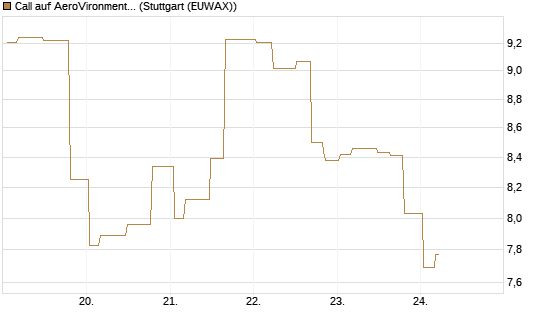 Call auf AeroVironment Inc [Morgan Stanley & Co. Int. plc] Chart