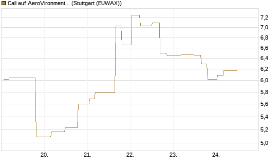 Call auf AeroVironment Inc [Morgan Stanley & Co. Int. plc] Chart