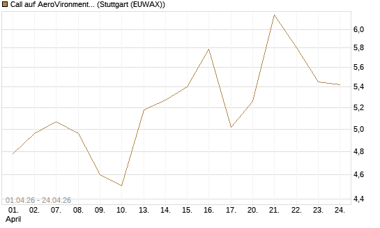 Call auf AeroVironment Inc [Morgan Stanley & Co. Int. plc] Chart