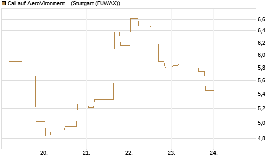 Call auf AeroVironment Inc [Morgan Stanley & Co. Int. plc] Chart