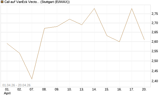Call auf VanEck Vectors-Gold Miners ETF [Morgan Stanley & Co. Int. plc] Chart