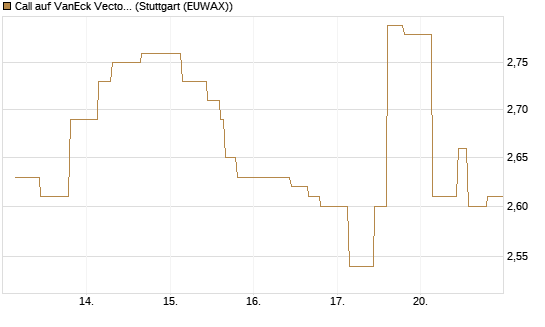 Call auf VanEck Vectors-Gold Miners ETF [Morgan Stanley & Co. Int. plc] Chart