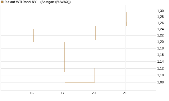 Put auf WTI Rohöl NYMEX 06/26 [Vontobel] Chart