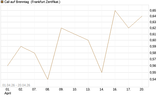 Call auf Brenntag [UBS AG (London)] Chart