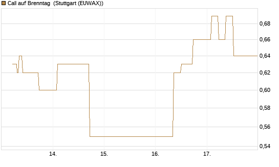 Call auf Brenntag [UBS AG (London)] Chart