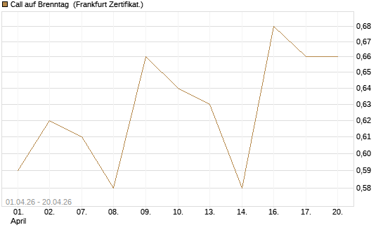 Call auf Brenntag [UBS AG (London)] Chart