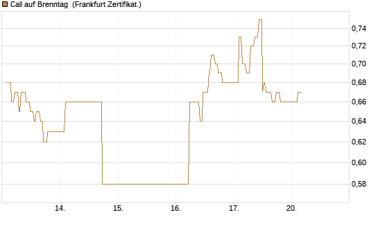 Call auf Brenntag [UBS AG (London)] Chart