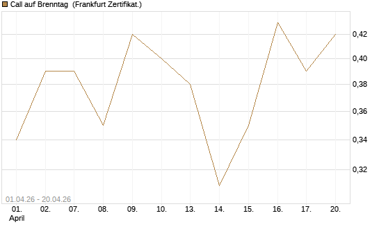 Call auf Brenntag [UBS AG (London)] Chart