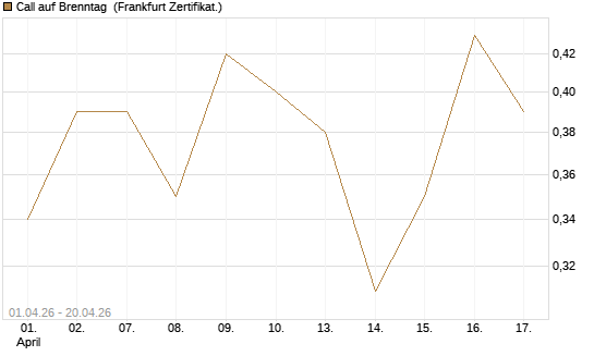 Call auf Brenntag [UBS AG (London)] Chart