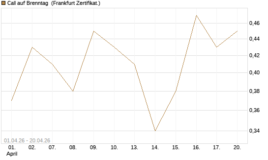 Call auf Brenntag [UBS AG (London)] Chart