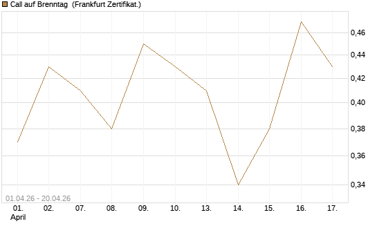Call auf Brenntag [UBS AG (London)] Chart
