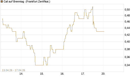 Call auf Brenntag [UBS AG (London)] Chart