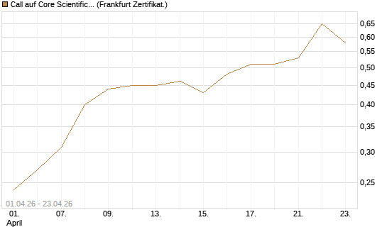 Call auf Core Scientific Inc. St [Vontobel] Chart