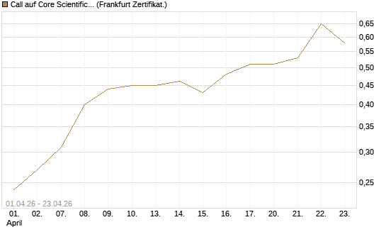 Call auf Core Scientific Inc. St [Vontobel] Chart