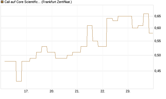 Call auf Core Scientific Inc. St [Vontobel] Chart