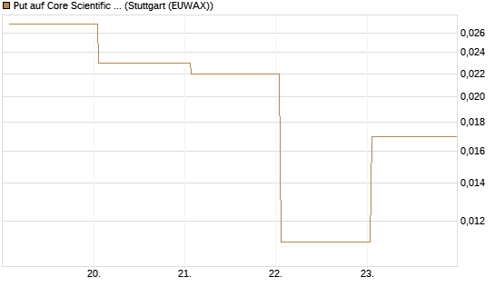 Put auf Core Scientific Inc. St [Vontobel] Chart