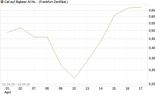 Call auf Bigbear AI Holdings [Vontobel] Chart
