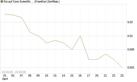 Put auf Core Scientific Inc. St [Vontobel] Chart