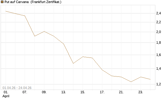 Put auf Carvana [Vontobel] Chart